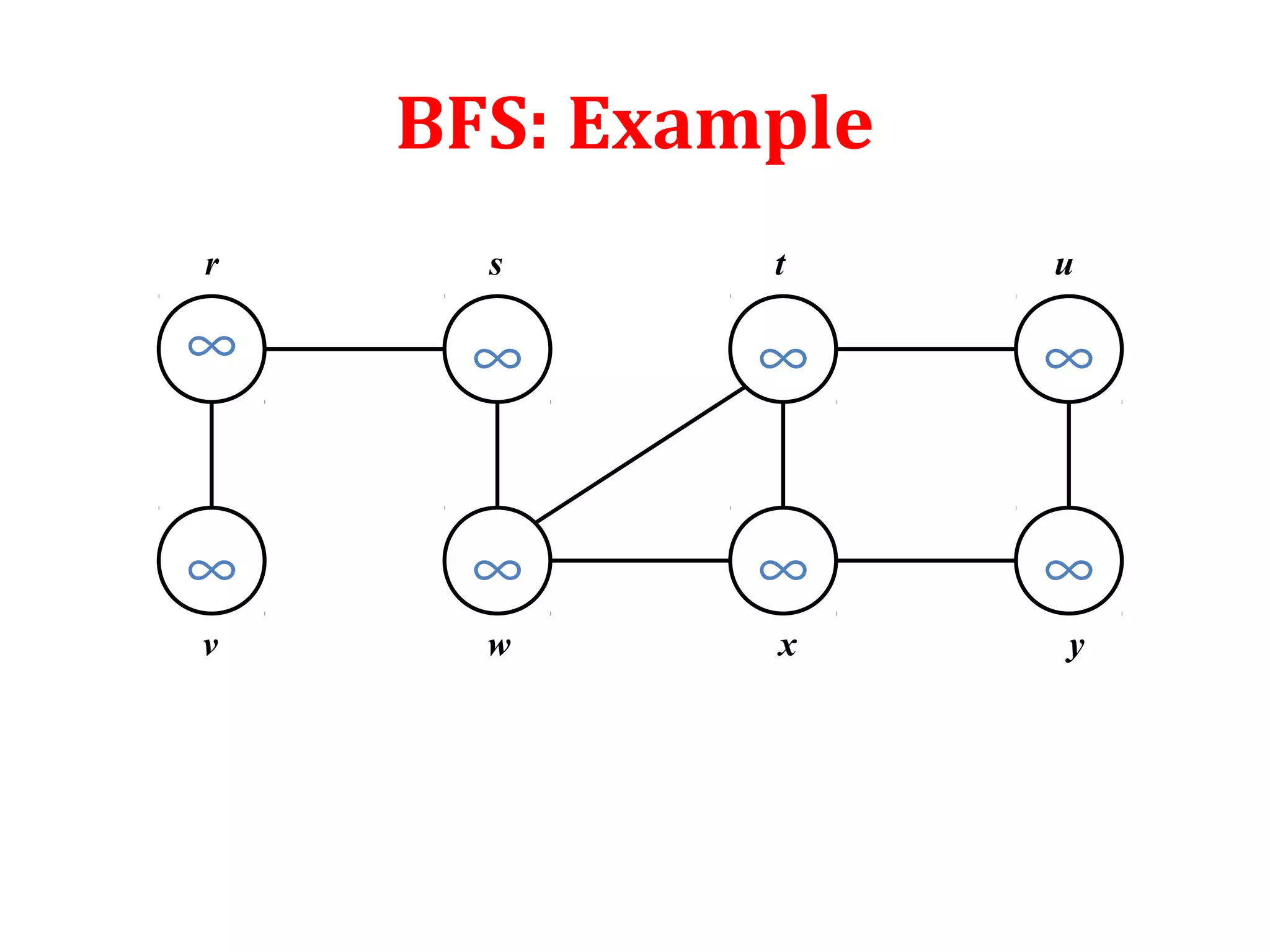 BFS: Example
∞
∞
∞
∞
∞
∞
∞
∞
r s t u
v w x y
 