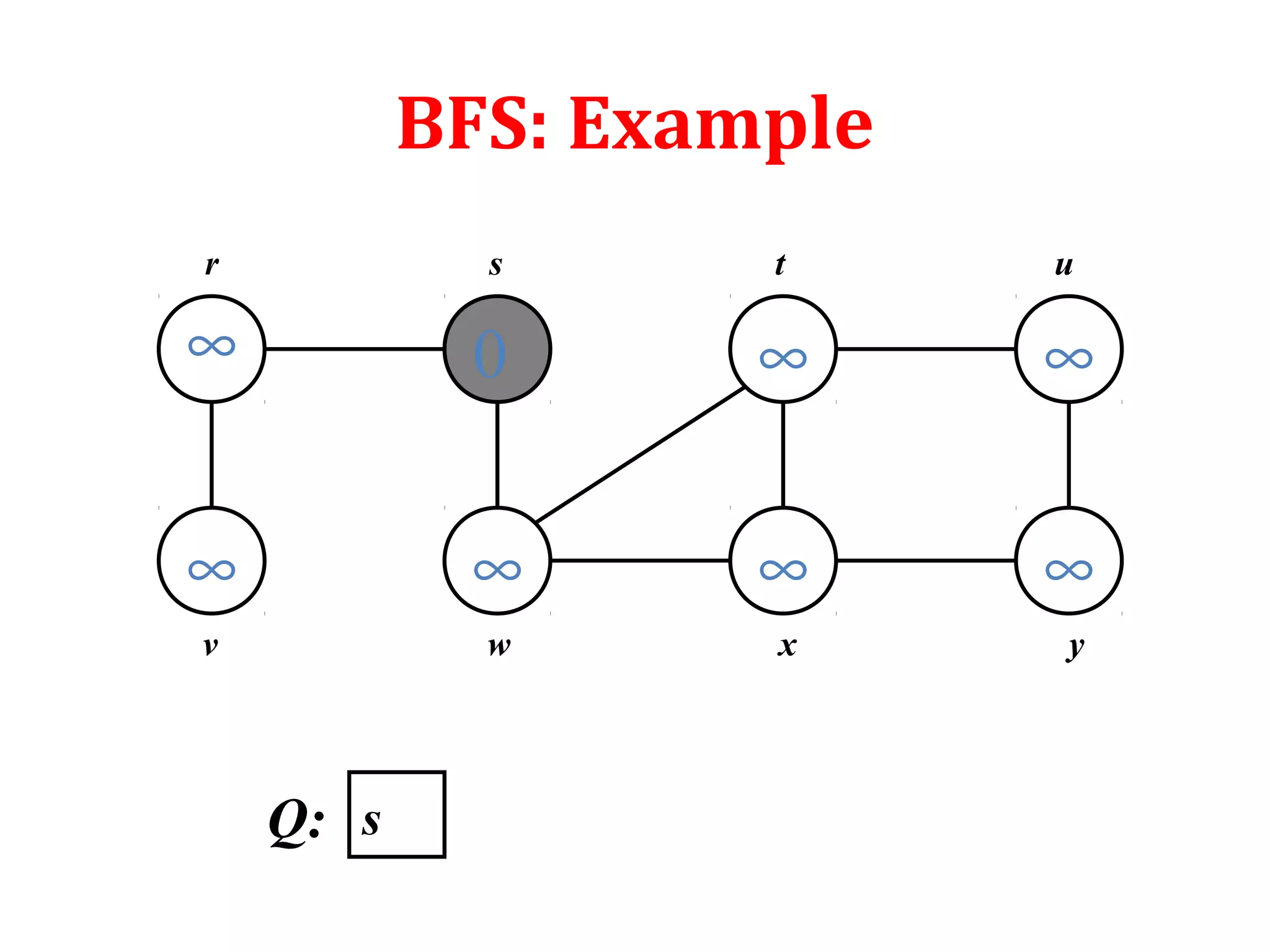 ∞
∞
0
∞
∞
∞
∞
∞
r s t u
v w x y
sQ:
BFS: Example
 