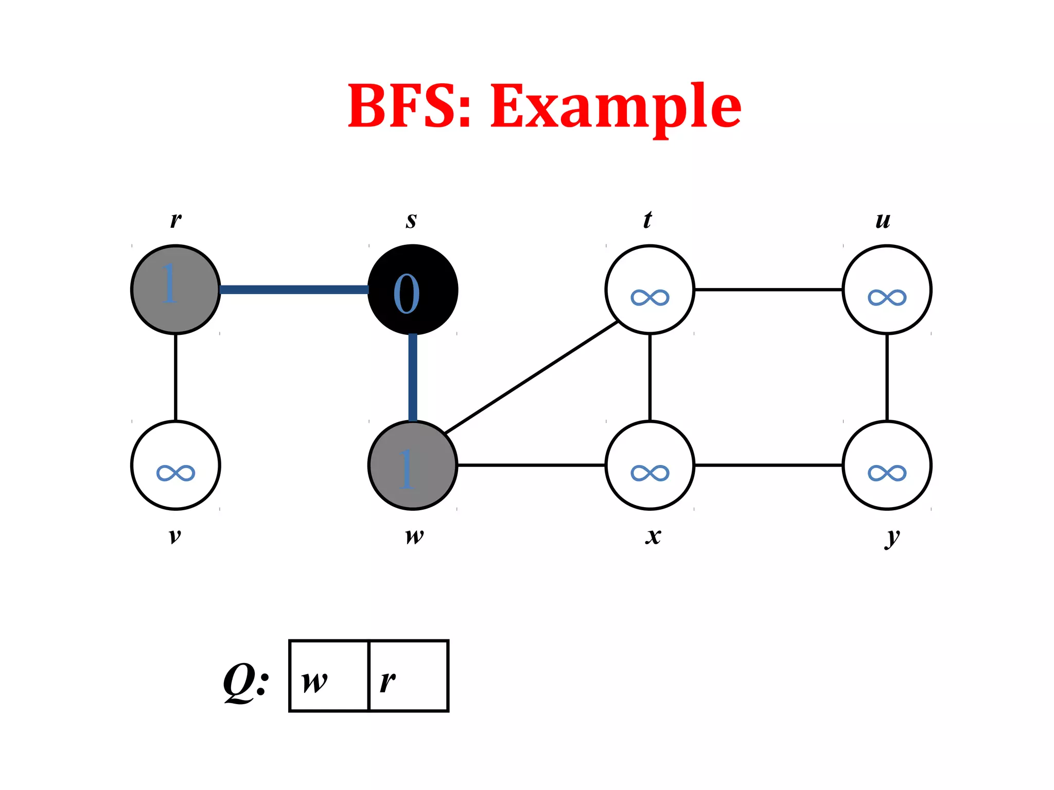1
∞
0
1
∞
∞
∞
∞
r s t u
v w x y
wQ: r
BFS: Example
 