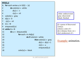 BFS(G,s)
1. for each vertex u in V[G] – {s}
2 do color[u]  white
3 d[u]  
4 [u]  nil
5 color[s]  gray
6 d[s]  0
7 [s]  nil
8 Q  
9 enqueue(Q,s)
10 while Q  
11 do u  dequeue(Q)
12 for each v in Adj[u]
13 do if color[v] = white
14 then color[v]  gray
15 d[v]  d[u] + 1
16 [v]  u
17 enqueue(Q,v)
18 color[u]  black
white: undiscovered
gray: discovered
black: finished
Q: a queue of discovered
vertices
color[v]: color of v
d[v]: distance from s to v
[u]: predecessor of v
Example: animation.
Dr. AMIT KUMAR @JUET
 