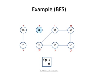 Example (BFS)
 0
  
 

r s t u
v w x y
Q: s
0
Dr. AMIT KUMAR @JUET
 