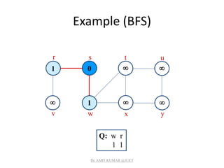 Example (BFS)
1 0
1  
 

r s t u
v w x y
Q: w r
1 1
Dr. AMIT KUMAR @JUET
 