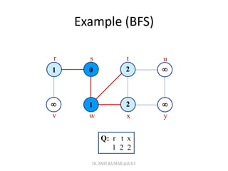 Example (BFS)
1 0
1 2 
2 

r s t u
v w x y
Q: r t x
1 2 2
Dr. AMIT KUMAR @JUET
 