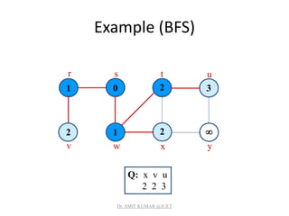 Example (BFS)
1 0
1 2 
2 3
2
r s t u
v w x y
Q: x v u
2 2 3
Dr. AMIT KUMAR @JUET
 