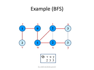 Example (BFS)
1 0
1 2 3
2 3
2
r s t u
v w x y
Q: v u y
2 3 3
Dr. AMIT KUMAR @JUET
 