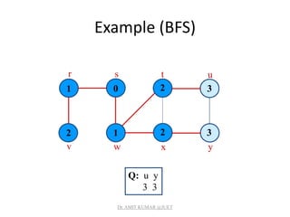 Example (BFS)
1 0
1 2 3
2 3
2
r s t u
v w x y
Q: u y
3 3
Dr. AMIT KUMAR @JUET
 