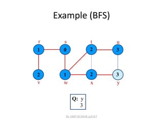 Example (BFS)
1 0
1 2 3
2 3
2
r s t u
v w x y
Q: y
3
Dr. AMIT KUMAR @JUET
 