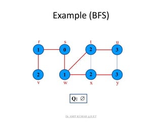 Example (BFS)
1 0
1 2 3
2 3
2
r s t u
v w x y
Q: 
Dr. AMIT KUMAR @JUET
 