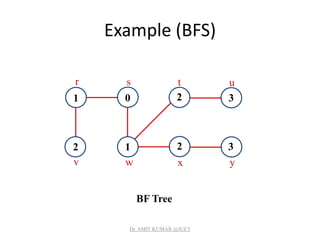 Example (BFS)
1 0
1 2 3
2 3
2
r s t u
v w x y
BF Tree
Dr. AMIT KUMAR @JUET
 
