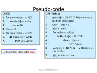 Pseudo-code
DFS(G)
1. for each vertex u  V[G]
2. do color[u]  white
3. [u]  NIL
4. time  0
5. for each vertex u  V[G]
6. do if color[u] = white
7. then DFS-Visit(u)
Uses a global timestamp time.
DFS-Visit(u)
1. color[u]  GRAY  White vertex u
has been discovered
2. time  time + 1
3. d[u]  time
4. for each v  Adj[u]
5. do if color[v] = WHITE
6. then [v]  u
7. DFS-Visit(v)
8. color[u]  BLACK  Blacken u;
it is finished.
9. f[u]  time  time + 1
Dr. AMIT KUMAR @JUET
 