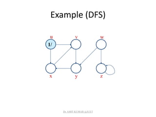 Example (DFS)
1/
u v w
x y z
Dr. AMIT KUMAR @JUET
 