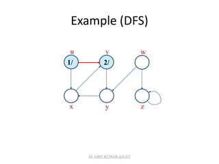 Example (DFS)
1/ 2/
u v w
x y z
Dr. AMIT KUMAR @JUET
 