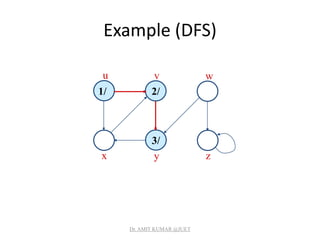 Example (DFS)
1/
3/
2/
u v w
x y z
Dr. AMIT KUMAR @JUET
 