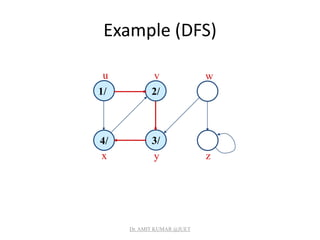 Example (DFS)
1/
4/ 3/
2/
u v w
x y z
Dr. AMIT KUMAR @JUET
 