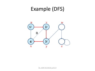 Example (DFS)
1/
4/ 3/
2/
u v w
x y z
B
Dr. AMIT KUMAR @JUET
 
