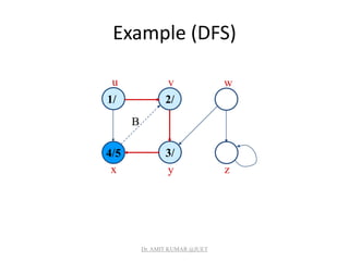 Example (DFS)
1/
4/5 3/
2/
u v w
x y z
B
Dr. AMIT KUMAR @JUET
 