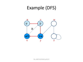Example (DFS)
1/
4/5 3/6
2/
u v w
x y z
B
Dr. AMIT KUMAR @JUET
 