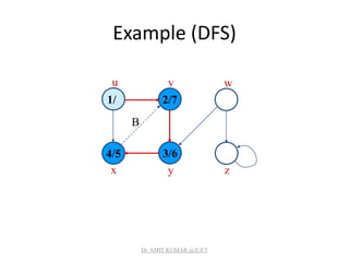 Example (DFS)
1/
4/5 3/6
2/7
u v w
x y z
B
Dr. AMIT KUMAR @JUET
 