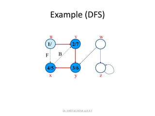 Example (DFS)
1/
4/5 3/6
2/7
u v w
x y z
BF
Dr. AMIT KUMAR @JUET
 