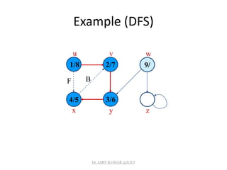 Example (DFS)
1/8
4/5 3/6
2/7 9/
u v w
x y z
BF
Dr. AMIT KUMAR @JUET
 