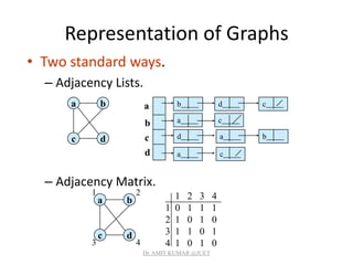 Representation of Graphs
• Two standard ways.
– Adjacency Lists.
– Adjacency Matrix.
a
dc
b a
b
c
d
b
a
d
d c
c
a b
a c
a
dc
b
1 2
3 4
1 2 3 4
1 0 1 1 1
2 1 0 1 0
3 1 1 0 1
4 1 0 1 0
Dr. AMIT KUMAR @JUET
 