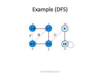 Example (DFS)
1/8
4/5 3/6 10/
2/7 9/
u v w
x y z
BF C
Dr. AMIT KUMAR @JUET
 