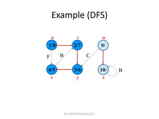 Example (DFS)
1/8
4/5 3/6 10/
2/7 9/
u v w
x y z
BF C
B
Dr. AMIT KUMAR @JUET
 