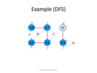 Example (DFS)
1/8
4/5 3/6 10/11
2/7 9/
u v w
x y z
BF C
B
Dr. AMIT KUMAR @JUET
 