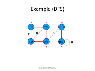 Example (DFS)
1/8
4/5 3/6 10/11
2/7 9/12
u v w
x y z
BF C
B
Dr. AMIT KUMAR @JUET
 