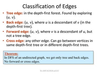 Classification of Edges
• Tree edge: in the depth-first forest. Found by exploring
(u, v).
• Back edge: (u, v), where u is a descendant of v (in the
depth-first tree).
• Forward edge: (u, v), where v is a descendant of u, but
not a tree edge.
• Cross edge: any other edge. Can go between vertices in
same depth-first tree or in different depth-first trees.
Theorem:
In DFS of an undirected graph, we get only tree and back edges.
No forward or cross edges.
Dr. AMIT KUMAR @JUET
 