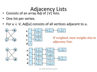 Adjacency Lists
• Consists of an array Adj of |V| lists.
• One list per vertex.
• For u  V, Adj[u] consists of all vertices adjacent to u.
a
dc
b a
b
c
d
b
c
d
d c
a
dc
b a
b
c
d
b
a
d
d c
c
a b
a c
If weighted, store weights also in
adjacency lists.
Dr. AMIT KUMAR @JUET
 