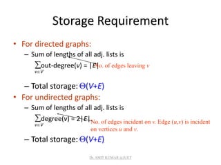 Storage Requirement
• For directed graphs:
– Sum of lengths of all adj. lists is
out-degree(v) = |E|
vV
– Total storage: (V+E)
• For undirected graphs:
– Sum of lengths of all adj. lists is
degree(v) = 2|E|
vV
– Total storage: (V+E)
No. of edges leaving v
No. of edges incident on v. Edge (u,v) is incident
on vertices u and v.
Dr. AMIT KUMAR @JUET
 