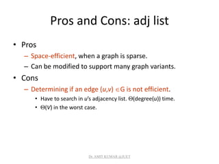 Pros and Cons: adj list
• Pros
– Space-efficient, when a graph is sparse.
– Can be modified to support many graph variants.
• Cons
– Determining if an edge (u,v) G is not efficient.
• Have to search in u’s adjacency list. (degree(u)) time.
• (V) in the worst case.
Dr. AMIT KUMAR @JUET
 