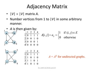 Adjacency Matrix
• |V|  |V| matrix A.
• Number vertices from 1 to |V| in some arbitrary
manner.
• A is then given by:


 

otherwise0
),(if1
],[
Eji
ajiA ij
a
dc
b
1 2
3 4
1 2 3 4
1 0 1 1 1
2 0 0 1 0
3 0 0 0 1
4 0 0 0 0
a
dc
b
1 2
3 4
1 2 3 4
1 0 1 1 1
2 1 0 1 0
3 1 1 0 1
4 1 0 1 0
A = AT for undirected graphs.
Dr. AMIT KUMAR @JUET
 