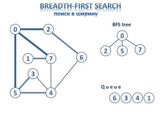 0 2
5 4
3
1 7 6
0
Q u e u e
BFS tree
2
6 3
5
4
7
1
 