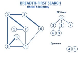 0 2
5 4
3
1 7 6
0
Q u e u e
BFS tree
2 5
4
7
1
6 3
 