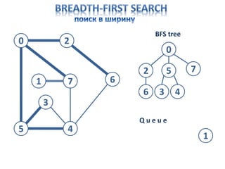 0 2
5 4
3
1 7 6
0
Q u e u e
BFS tree
2 5 7
1
6 3 4
 