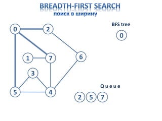 0 2
5 4
3
1 7 6
0
Q u e u e
BFS tree
5 72
 