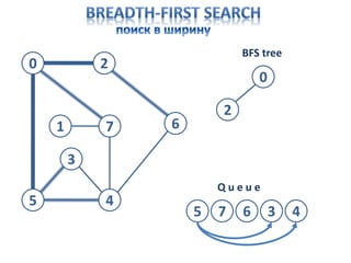 0 2
5 4
3
1 7 6
0
Q u e u e
BFS tree
5 7
2
6 3 4
 