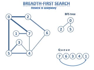 0 2
5 4
3
1 7 6
0
Q u e u e
BFS tree
7
2
6 3
5
4 1
 