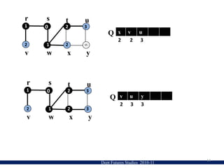  In the second stage, we visit all the new vertices we can reach at the distance of two edges away from the source vertex s. These new vertices, which are adjacent to level 1 vertices and not previously assigned to a level, are placed into level 2, and so on.