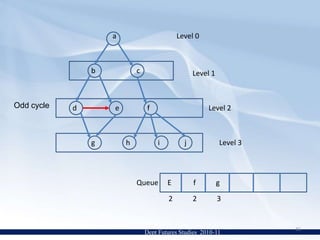 Analysis of Breadth-First SearchLemma 1:Let G = (V, E) be a directed or undirected graph, and let s be an arbitrary vertex in G.  Then for any edge (u, v)  E,(s,v) (s,u) + 1	Case 1:  If u is reachable from s, then so is v.  In this case, the shortest path from s to v can't be longer than the shortest path from s to u followed by the edge (u,v).  Case 2: If u is not reachable from s, then (s,u) = ∞ In either case, the lemma holds. Dept Futures Studies  2010-1120