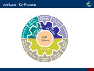 Auto Loans – Key Processes 