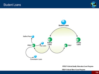 Student Loans FFELP -Federal family Education Loan Program  FDLP- Federal Direct Loan Program 