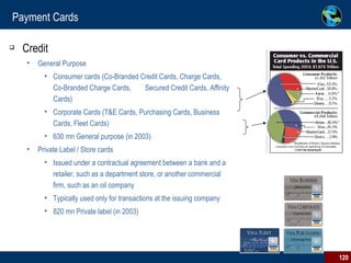 Payment Cards Credit General Purpose Consumer cards (Co-Branded Credit Cards, Charge Cards, Co-Branded Charge Cards,  Secured Credit Cards, Affinity Cards) Corporate Cards (T&E Cards, Purchasing Cards, Business Cards, Fleet Cards) 630 mn General purpose (in 2003) Private Label / Store cards Issued under a contractual agreement between a bank and a retailer, such as a department store, or another commercial firm, such as an oil company Typically used only for transactions at the issuing company 820 mn Private label (in 2003) 