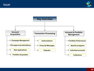 Issuer Account Acquisition Account & Portfolio Management Transaction Processing Key Activities Authorizations Financial Messages Disputes Campaign Management Pre-approved solicitations New applications Portfolio Performance Specific programs Individual accounts Collections Portfolio Acquisition 