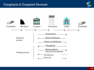 Chargebacks & Chargeback Reversals Retrieval Request Retrieval Fulfillment Arbitration Chargeback Reversal 