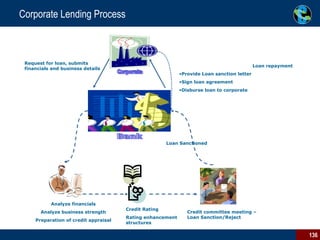 Corporate Lending Process Provide Loan sanction letter Sign loan agreement  Disburse loan to corporate Loan repayment Request for loan, submits financials and business details Analyze financials Analyze business strength Preparation of credit appraisal Credit Rating Rating enhancement structures Credit committee meeting – Loan Sanction/Reject Loan Sanctioned Corporate Bank 