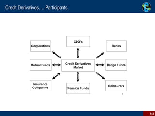 Credit Derivatives…. Participants 