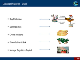 Credit Derivatives - Uses Buy Protection Sell Protection Create positions  Diversify Credit Risk Manage Regulatory Capital Protection Buyer Protection Buyer Bonds Assets Coupon Premium Credit Default Payment 